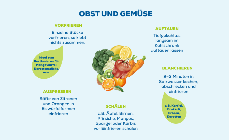 Vorfrieren, Blanchieren, Schälen, Auspressen, Auftauen