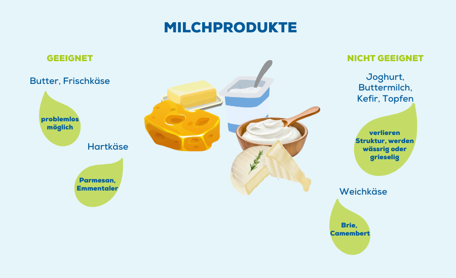 Geeignet: Butter lässt sich problemlos einfrieren. Hartkäse (z. B. Parmesan, Emmentaler) ist tiefkühlgeeignet, obwohl sich seine Konsistenz beim Auftauen leicht verändert. Frischkäse ist ebenfalls geeignet. Nicht geeignet: Joghurt, Buttermilch, Kefir und Topfen verlieren beim Auftauen stark an Struktur – sie werden oft wässrig und grieselig. Weichkäse (z. B. Brie, Camembert) sollte nicht eingefroren werden, da Konsistenz und Geschmack stark leiden.