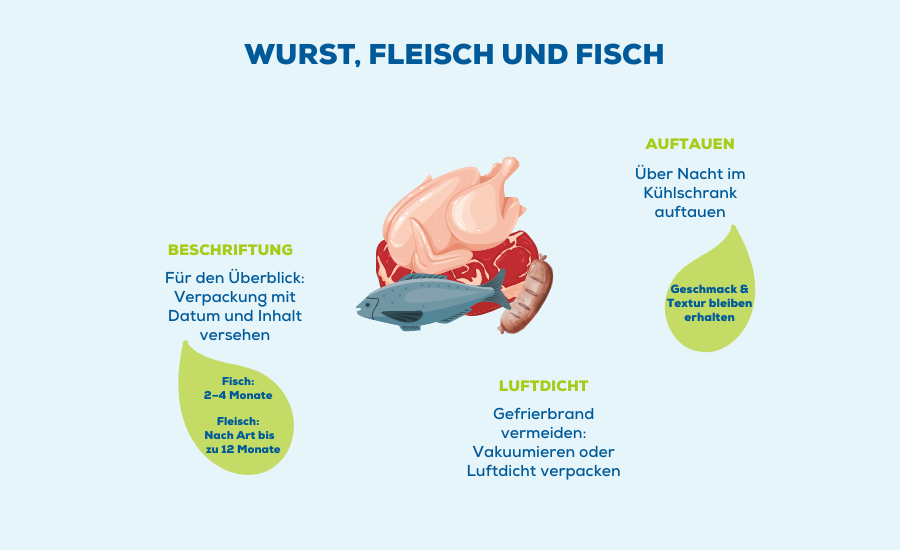 Luftdicht verpacken: Fleisch und Fisch halten sich tiefgekühlt am besten, wenn sie vakuumiert oder zumindest gut luftdicht verschlossen sind. Das verhindert Gefrierbrand, also austrocknende, graue Stellen durch Oxidation. Beschriftung nicht vergessen: Verpackung mit Datum und Inhalt versehen. So behältst du den Überblick über die Haltbarkeit: Fisch: 2–4 Monate Fleisch: Je nach Art bis zu 12 Monate